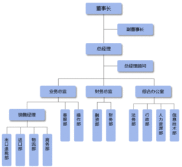 组织架构 广州市晋裕进出口贸易有限公司