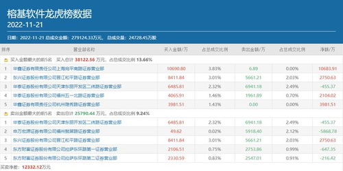 顶级游资炒股养家豪掷1.07亿主封, 新宠 榕基软件成色如何