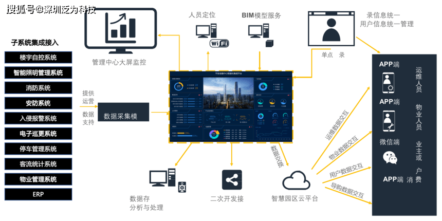 智慧园区智能运营中心(ioc)大屏可视化决策系统 产品白.